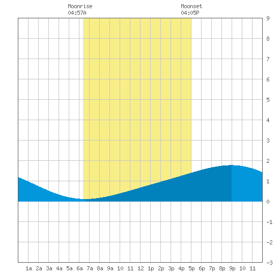 Breton Islands tide chart for Tuesday, November 22, 2022