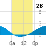Breton Islands tide chart for Saturday, November 26, 2022
