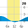 Breton Islands tide chart for Monday, November 28, 2022