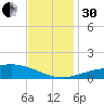 Breton Islands tide chart for Wednesday, November 30, 2022