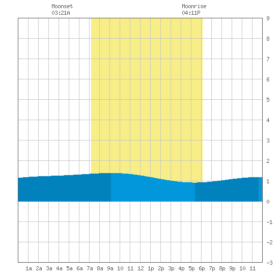 Breton Islands tide chart for Friday, November 4, 2022