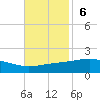 Breton Islands tide chart for Sunday, November 6, 2022