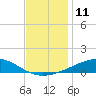 Breton Islands tide chart for Sunday, December 11, 2022