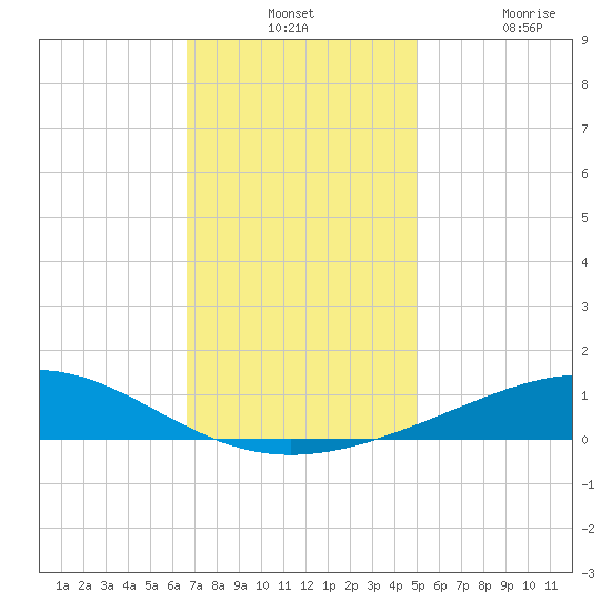 Breton Islands tide chart for Monday, December 12, 2022
