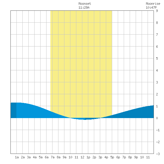 Breton Islands tide chart for Wednesday, December 14, 2022