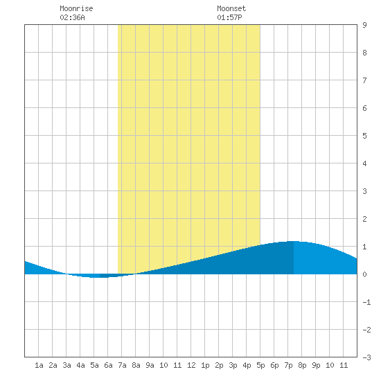 Breton Islands tide chart for Monday, December 19, 2022