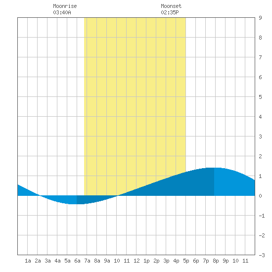 Breton Islands tide chart for Tuesday, December 20, 2022