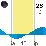 Breton Islands tide chart for Friday, December 23, 2022