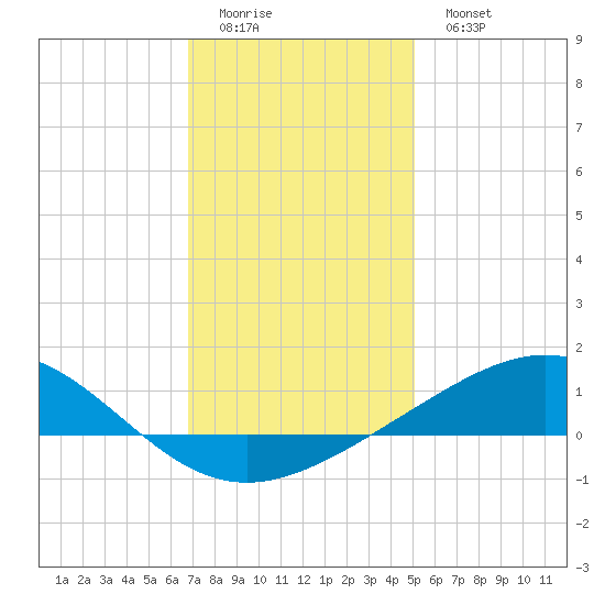 Breton Islands tide chart for Saturday, December 24, 2022