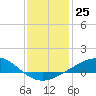 Breton Islands tide chart for Sunday, December 25, 2022