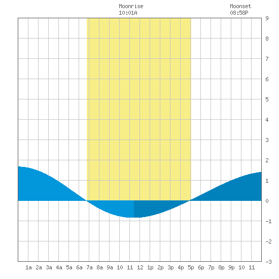 Breton Islands tide chart for Monday, December 26, 2022