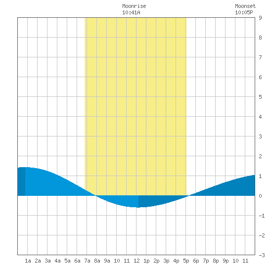 Breton Islands tide chart for Tuesday, December 27, 2022