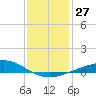 Breton Islands tide chart for Tuesday, December 27, 2022