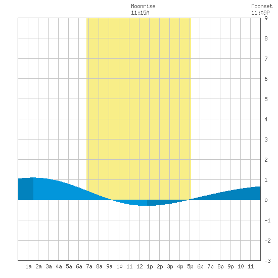 Breton Islands tide chart for Wednesday, December 28, 2022