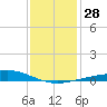 Breton Islands tide chart for Wednesday, December 28, 2022