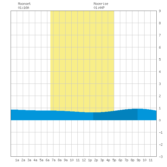 Breton Islands tide chart for Friday, December 2, 2022