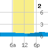Breton Islands tide chart for Friday, December 2, 2022
