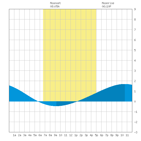 Breton Islands tide chart for Friday, December 9, 2022