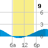 Breton Islands tide chart for Friday, December 9, 2022