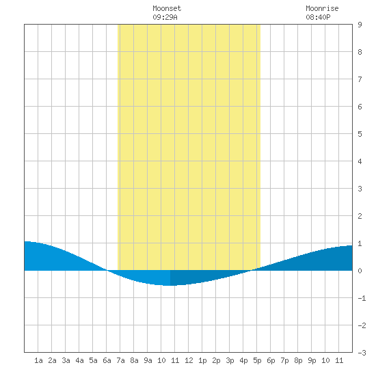 Breton Islands tide chart for Tuesday, January 10, 2023