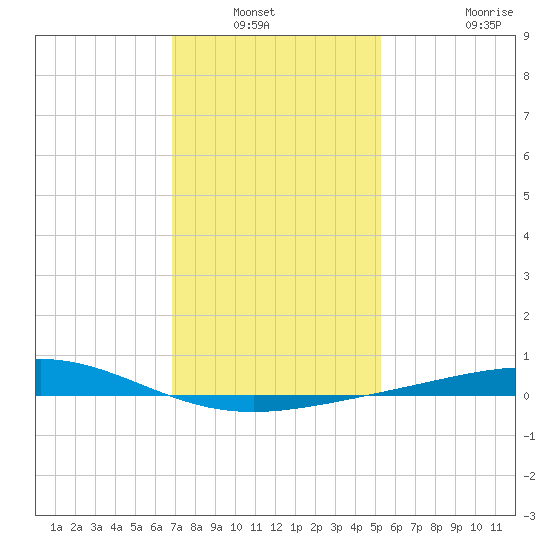 Breton Islands tide chart for Wednesday, January 11, 2023