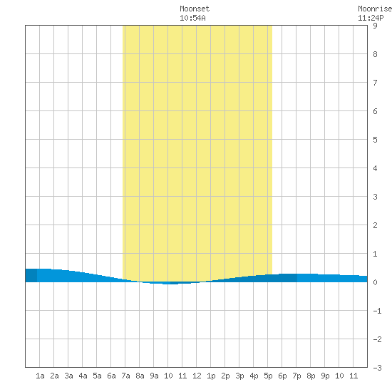 Breton Islands tide chart for Friday, January 13, 2023