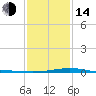 Breton Islands tide chart for Saturday, January 14, 2023
