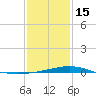 Breton Islands tide chart for Sunday, January 15, 2023
