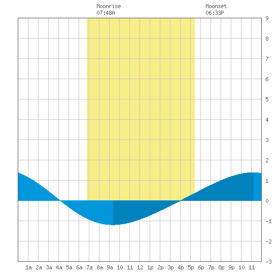 Breton Islands tide chart for Sunday, January 22, 2023