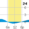 Breton Islands tide chart for Tuesday, January 24, 2023