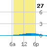 Breton Islands tide chart for Friday, January 27, 2023