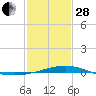 Breton Islands tide chart for Saturday, January 28, 2023