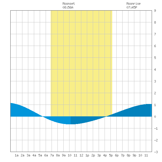 Breton Islands tide chart for Monday, January 9, 2023