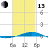 Breton Islands tide chart for Monday, February 13, 2023