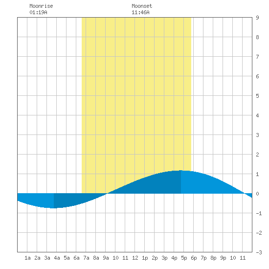 Breton Islands tide chart for Tuesday, February 14, 2023