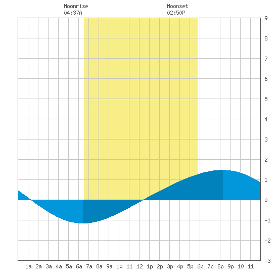 Breton Islands tide chart for Friday, February 17, 2023