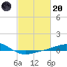 Breton Islands tide chart for Monday, February 20, 2023