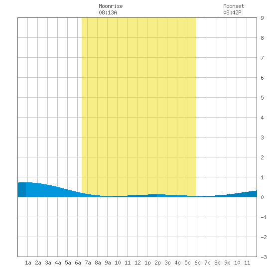 Breton Islands tide chart for Wednesday, February 22, 2023
