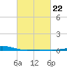 Breton Islands tide chart for Wednesday, February 22, 2023