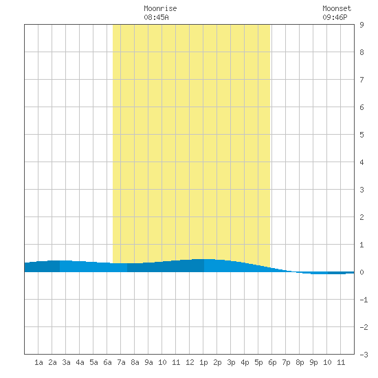 Breton Islands tide chart for Thursday, February 23, 2023