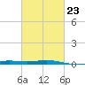 Breton Islands tide chart for Thursday, February 23, 2023