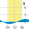 Breton Islands tide chart for Friday, February 3, 2023