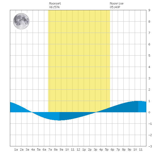 Breton Islands tide chart for Sunday, February 5, 2023