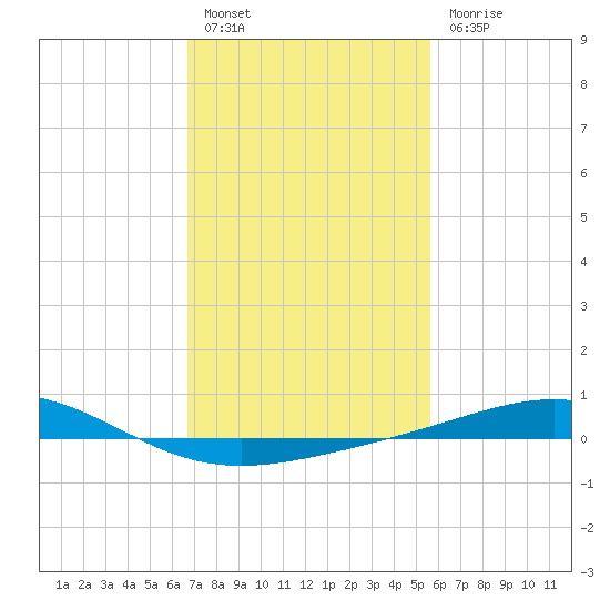 Breton Islands tide chart for Monday, February 6, 2023