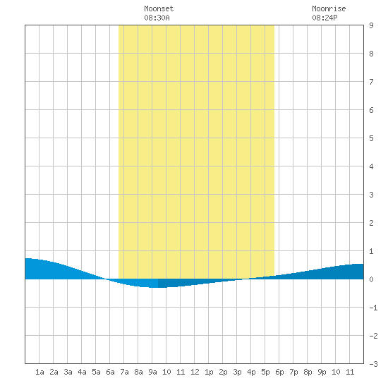 Breton Islands tide chart for Wednesday, February 8, 2023