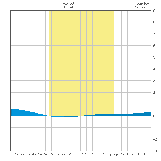 Breton Islands tide chart for Thursday, February 9, 2023