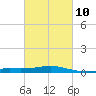 Breton Islands tide chart for Friday, March 10, 2023