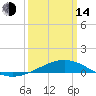 Breton Islands tide chart for Tuesday, March 14, 2023