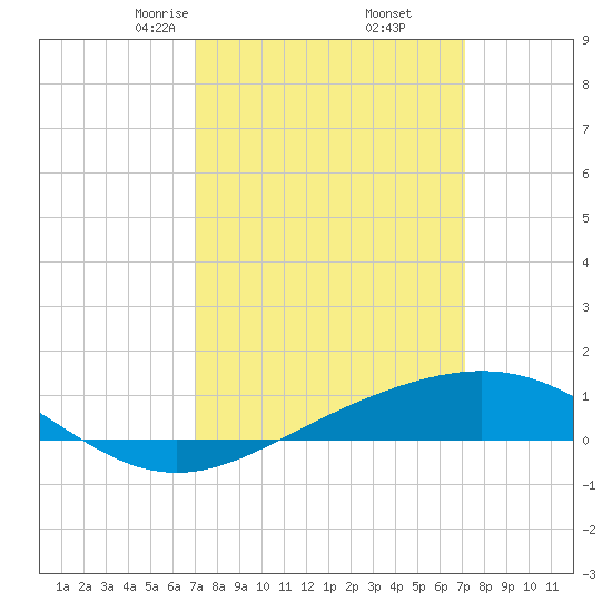 Breton Islands tide chart for Friday, March 17, 2023
