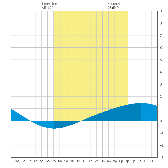 Breton Islands tide chart for Saturday, March 18, 2023